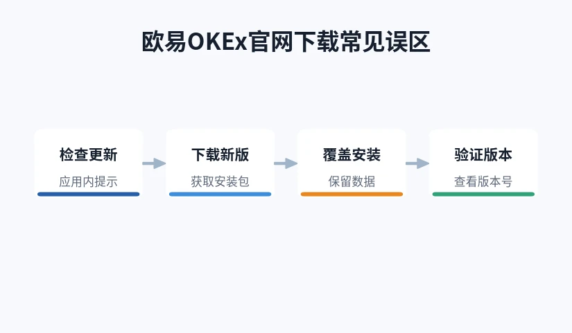 下载核对到安全设置的四个步骤